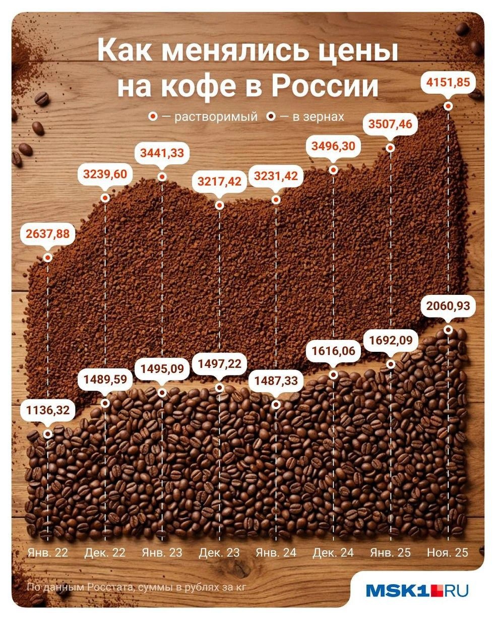 Цены на кофе в Самаре продолжают расти Растворимый подорожал с 2979 до 3390 кг молотый и зерновой с 1611 до 1910 кг За 2 3 года популярные бренды прибавили 50 100 Даже с учётом скидок пачка стоит 300 1000 крупные упаковки зернового несколько тысяч Готовы отказаться от кофе Ни за что Я без него не могу Перейду на цикорий с такими ценами Кофе не пью