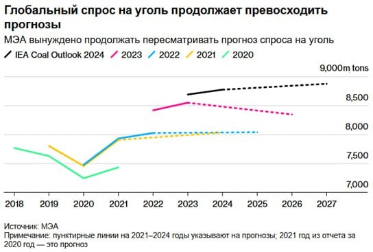 Четырехлетние минимальные цены на уголь скрывают грядущий дефицит поставок  Контракты на австралийский энергетический уголь, эталон для Азии, колеблются около $100 за тонну благодаря мягкой зиме и глобальному переизбытку предложения, последний раз такой уровень цен наблюдался в мае 2021 года, до потрясений на энергетическом рынке.  Однако экономические и производственные маркеры, говорят, что это затишье перед бурей.  Во всем мире компании предложили новые проекты, которые будут потреблять дополнительно более 1,8 млрд метрических тонн энергетического угля в год для питания ТЭС — 76% из них находится в Китае и Индии.  Из 70 стран, отслеживаемых Global Energy Monitor, только 10 планируют увеличить добычу более чем на 10 млн тонн. Большинство вообще не разрабатывают новые шахты.  По мнению аналитиков Wood Mackenzie Ltd., дефицит поставок, последующие сбои и экстремальные ценовые забастовки должны ускорить разрушение баланса на рынках. Все это  «сигнализирует о бурном эндшпиле для угля» , а не о медленном и устойчивом снижении спроса.   Только в Индии ожидается, что спрос на уголь вырастет до 1,5 млрд тонн к марту 2030 года, согласно оценкам министерства угля, что составляет рост примерно на 3% каждый год. В Китае ситуация аналогичная.