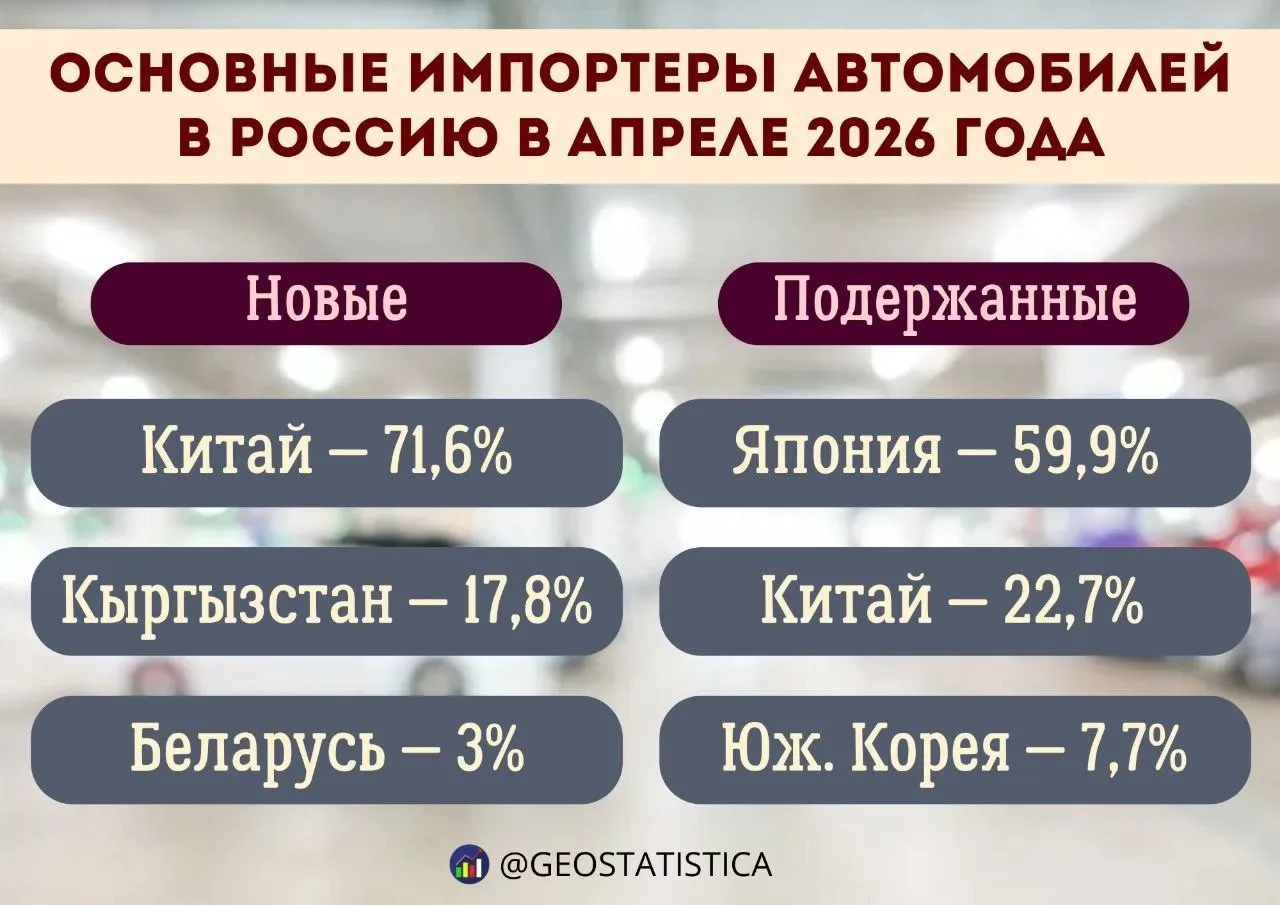 Россия наращивает импорт автомобилей В Россию в апреле ввезли на 11 больше подержанных легковых авто чем годом ранее Импорт вырос до 41 4 тыс единиц За тот же период импорт новых легковых авто увеличился на 1 до 34 3 тыс единиц