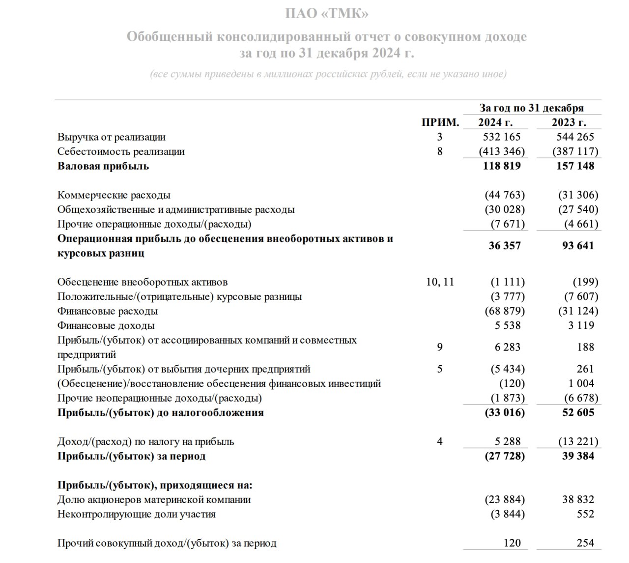 Финансовые результаты ТМК по МСФО за 2024 год:    Выручка в 2024 году снизилась на 2,2% и составила 532,2 млрд руб    Скорректированный показатель EBITDA в 2024 году снизился на 29% и составил 92,4 млрд руб    Убыток составил 27,73 млрд руб. против прибыли в 39,38 млрд руб годом ранее    Чистый долг 256 млрд руб    Отношение чистого долга к скорректированному показателю EBITDA составило 2,77х