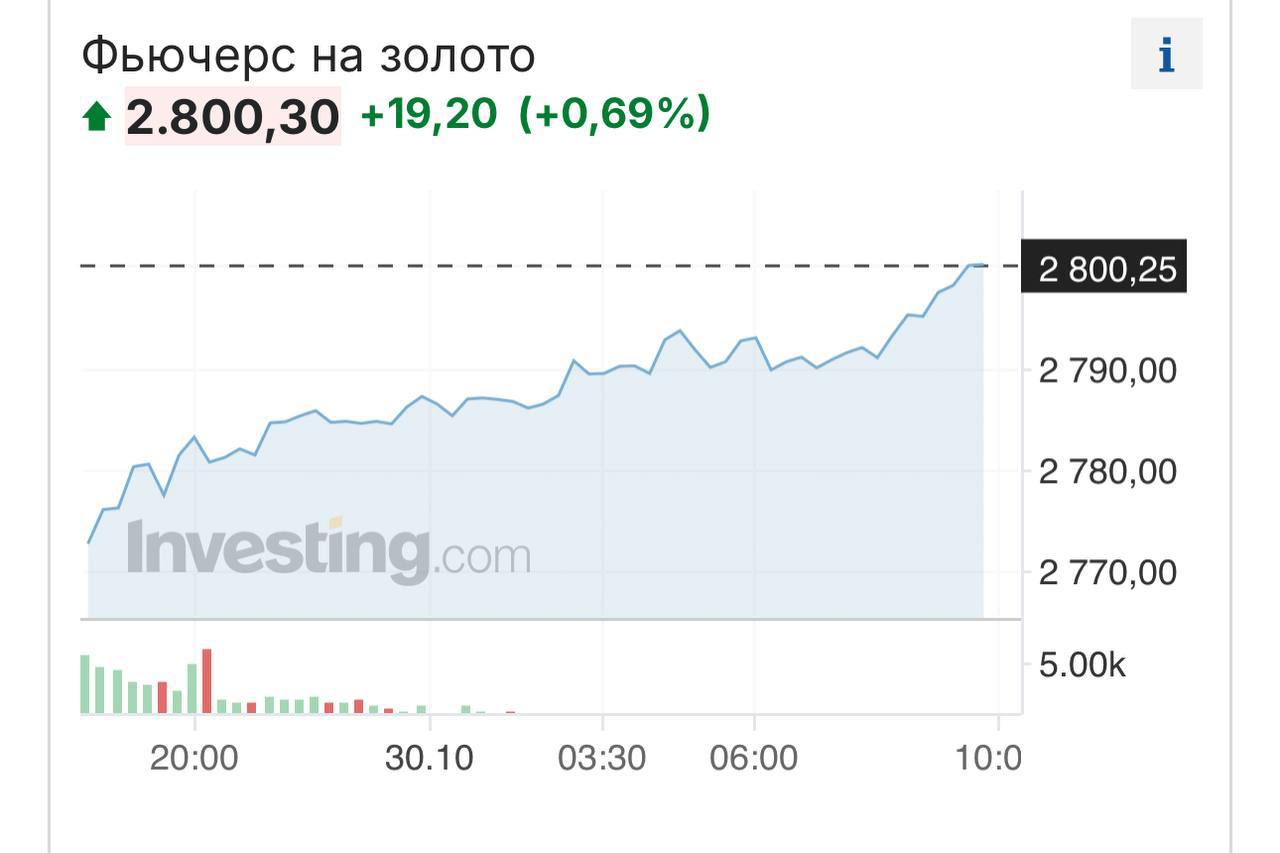 Стоимость фьючерса на золото обновила исторический максимум, превысив $2800 за тройскую унцию.