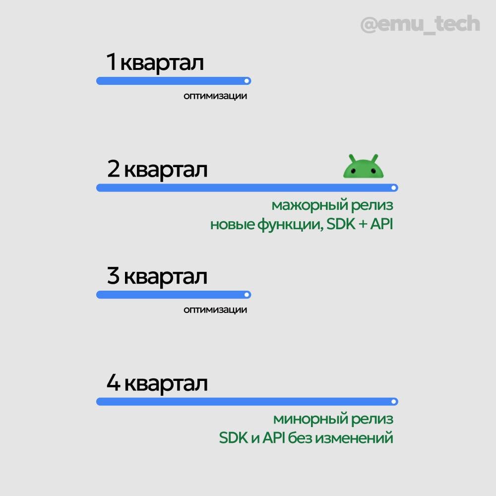 Google фундаментально изменит подход к обновлениям Android с 2025 года  Начиная с Android 16 операционная система перейдёт на цикл из двух основных обновлений в год. Следующая версия выйдет уже во втором квартале, подтвердил новый президент платформы Шон Чау в блоге компании.    Крупные релизы с изменениями в SDK и API — второй квартал года    Улучшения функций, оптимизации и исправления — четвёртый квартал года    Переходные обновления для стабилизации — первый и третий кварталы года  Стратегия направлена на унификацию общего процесса обновлений, постоянное поддержание инноваций и более тесное сотрудничество с разработчиками, чтобы им было проще работать над приложениями без лишних трудозатрат.     #новости #Google #Android16