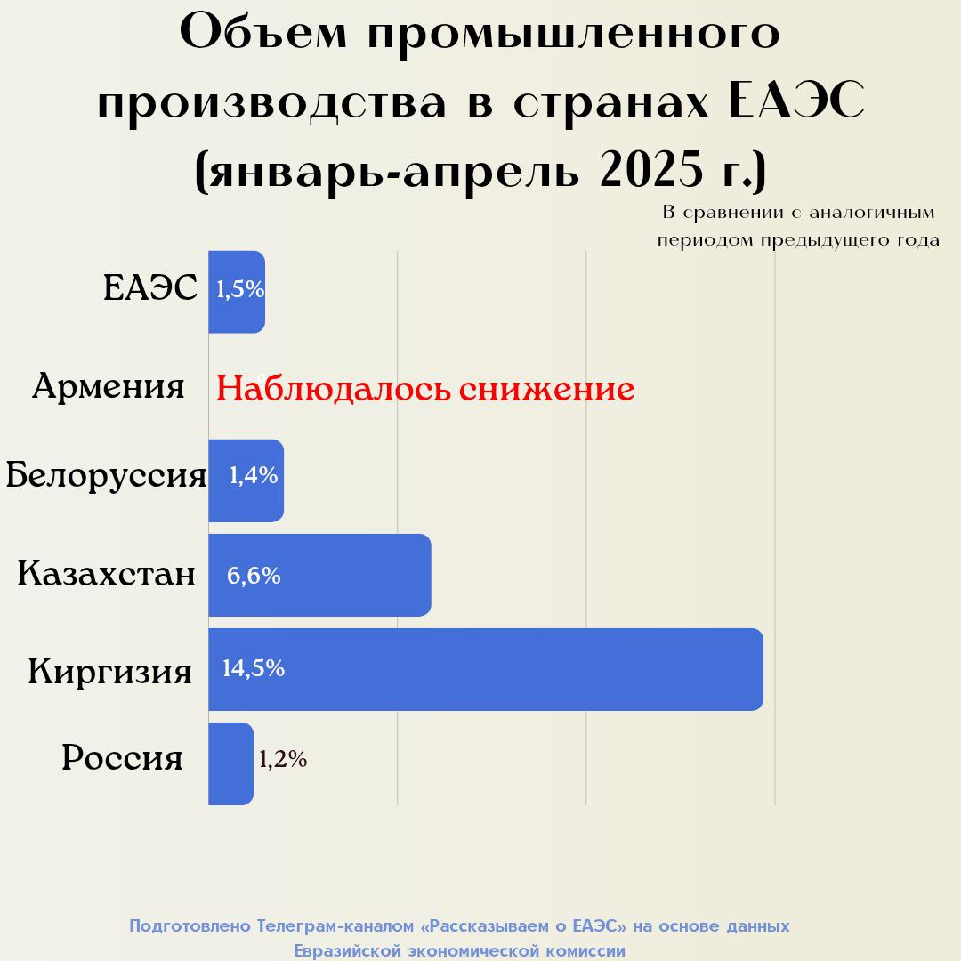 В январе-апреле 2025 г. объем промышленного производства стран ЕАЭС увеличился на 1,5% к уровню аналогичного периода 2024 г.  Рост наблюдался почти во всех странах Союза:   в Киргизии – на 14,5%,   Казахстане – на 6,6%,   Белоруссии – на 1,4% и   России – на 1,2%.  #ЕАЭС #статистика