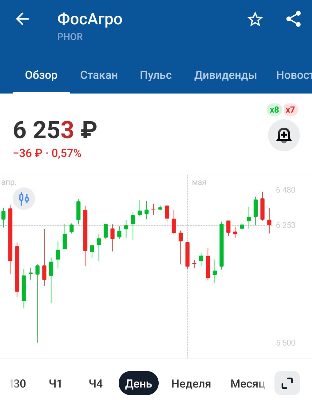Дивиденды Фосагро Совет директоров Фосагро рекомендовал дивидеды за 1 квартал 2025 года в размере 201 руб/акция Ну, нормально. Ждали на 30 рублей меньше. С другой стороны, дивиденды все ещё около 3%