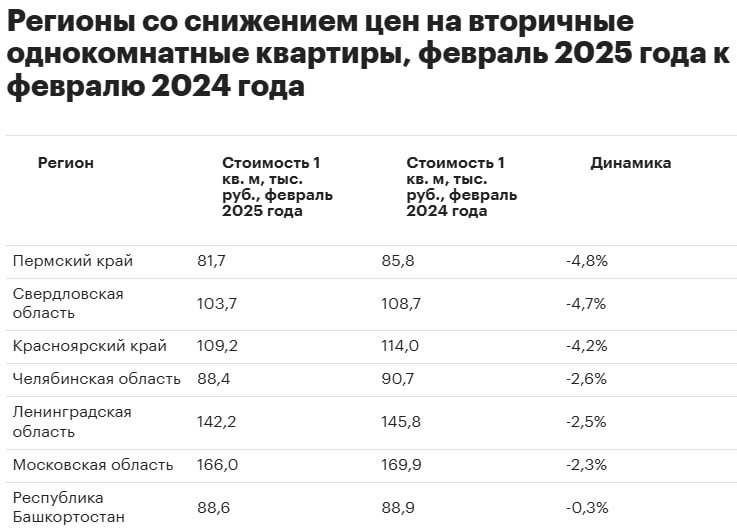 Пермский край, Свердловская область и Красноярский край возглавили рейтинг российских регионов с наибольшим снижением цен на вторичку за год. В этих субъектах однокомнатные квартиры стали дешевле более чем на 4%.