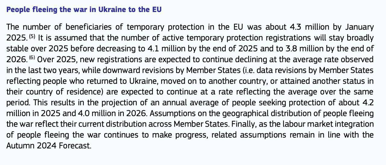 Украинцы начнут постепенно возвращаться домой уже в 2025 году, — прогноз Еврокомиссии Согласно базовому сценарию, изложенному в докладе ЕК, до конца этого года число украинских беженцев в странах ЕС сократится с 4,3 млн до 4,1 млн, а к концу 2026 года — до 3,8 млн. НАШИ РЕСУРСЫ: Telegram Tik-tok YouTube RUTUBE
