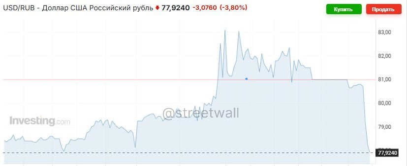 Доллар рухнул до 77 рублей.
