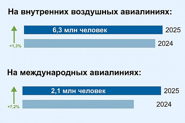 Пассажиропоток авиакомпаний России в апреле вырос почти на 3% Пассажиропоток российских авиакомпаний в апреле 2025 года вырос на 2,7% к аналогичному месяцу 2024 года и составил 8,4 млн человек. На внутренних воздушных линиях, где перевезено 75% пассажиров, в минувшем месяце этот показатель увеличился на 1,3%, до 6,3 млн человек. На международных рейсах пассажиропоток вырос на 7,2%, до 2,1 млн человек. Об этом сообщает AVIA.RU со ссылкой на данные пресс-службы Росавиации. Как отмечается в сообщении ведомства, по итогам января-апреля пассажиропоток российских авиаперевозчиков составил 31,2 млн человек — соответствует уровню аналогичного периода 2024 года снижение на 0,1% . Ключевой показатель, характеризующий объем работы гражданской авиации по перевозке пассажиров, — пассажирооборот российских авиакомпаний вырос на 3,3%, до 21,8 млрд пасс.-км — в апреле; на 1,2%, до 82,4 млрд пасс.-км — за четыре месяца с начала года. aviaru.net/n284081