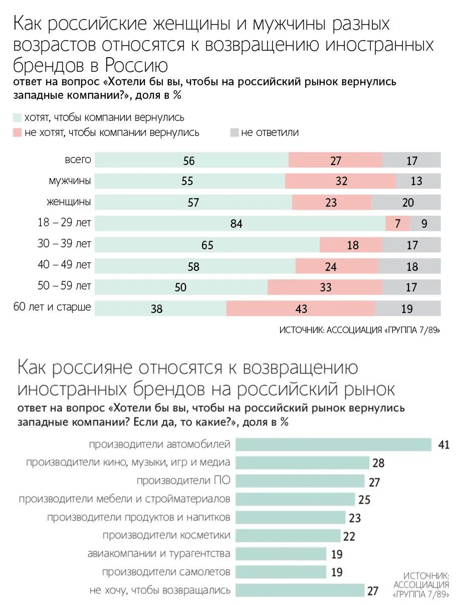 Большинство россиян желает возвращения западных брендов Большая половина россиян 56 хочет чтобы ушедшие компании вернулись При этом четверть населения 27 не ждет их обратно Особенно граждане соскучились по западным производителям автомобилей 41 28 хотели бы возвращения производителей кино музыки и компьютерных игр Западное ПО 27 мебель и стройматериалы 25 продукты питания и напитки 23 косметика 22 нужны в России примерно каждому четвертому Сильнее всех страдают без европейских и американских брендов молодые люди в группе 18 29 лет таких 84 И наоборот среди 60 летних сожалеют об ушедших только 38 Ну и конечно прихода западных компаний больше всего ждут москвичи 66 опрошенных Желающих того же в деревнях и селах вдвое меньше 32 Подписаться Мы в MAX