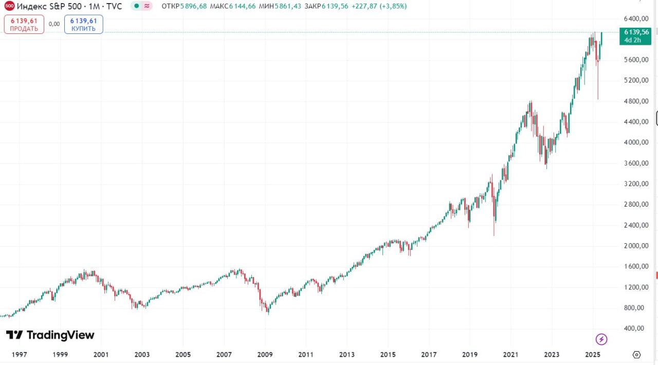 Американские индексы S&P 500 +0,7% и Nasdaq 100 +0,9% достигли исторических максимумов Читать далее #NDAQ