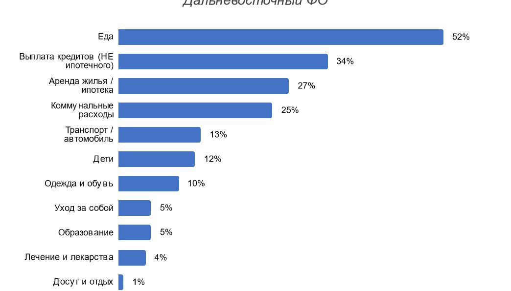 Исследование: больше всего средств якутяне тратят на еду, кредиты и жилье  Онлайн-платформа hh.ru провела исследование среди жителей Дальневосточного федерального округа, включая Республику Саха  Якутия , о том, какие затраты в своем бюджете они оценивают как самые большие.   Для 52% респондентов из Якутии, самыми весомыми стали расходы на еду, говорится в результатах опроса. Для сравнения – в целом по стране этот показатель чуть выше и составляет 56%.