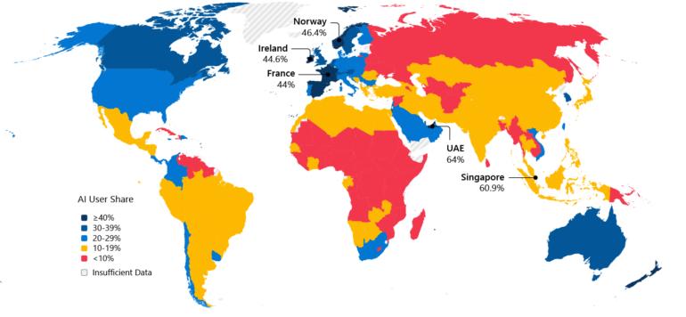 ОАЭ лидирует с 64 уровнем внедрения ИИ оставляя США и Европу далеко позади говорит Microsoft Примерно один из шести человек во всем мире в настоящее время использует генеративные инструменты искусственного интеллекта Это согласно отчету Microsoft AI Economy Institute анализируя глобальное распространение ИИ во второй половине 2025 года Уровень вырос с 15 1 процента до 16 3 процента населения мира Тем не менее за этим ростом стоит растущее неравенство в развитых странах принятие населения выросло на 1 8 процентных пункта до 24 7 процента в то время как развивающаяся экономика и страна с формирующейся развивающейся экономикой увеличилось всего на 1 0 процентных пункта до 14 1 процента Таким образом разрыв между обоими регионами увеличился с 9 8 до 10 6 процентных пунктов Объединенные Арабские Эмираты расширили свое лидерство и достигли уровня принятия в 64 процента за ним следует Сингапур на уровне 60 9 процента Обе страны образуют свою собственную лигу разрыв до Норвегии занявшей третье место на уровне 46 4 процента Следующие европейские страны еще больше отстают Ирландия достигает 44 6 процента Франция 44 процента а Испания 41 8 процента Между лидером ОАЭ и Испанией занявшей шее место составляет более 22 процентных пункта несмотря на то что обе страны входят в число ведущих стран