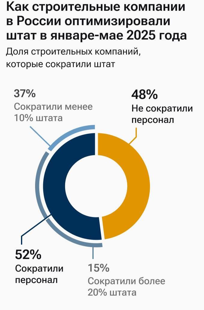 Половина российских застройщиков намерена сократить персонал во втором полугодии 2025 года, — исследование. Под риском увольнения находятся сотрудники административных, маркетинговых и управленческих отделов.