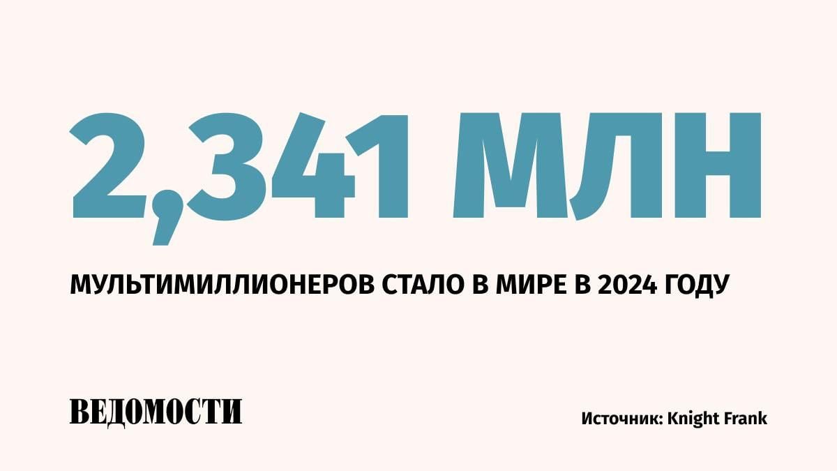 Число людей, состояние которых превышает $10 млн, выросло на 4,4% в 2024 году, говорится в отчете Knight Frank.  По словам главного экономиста компании Бена Берстона, устойчивый рост американской экономики поддержал мировые процессы и послужил основой для оптимизма инвесторов.   Среди условий, способствующих накоплению состояний, аналитики называют рост финансовых рынков в целом и рынков акций в частности, а также укрепление биткойна.  «Действия главных центральных банков по снижению процентных ставок также укрепили доверие инвесторов и способствовали сильному ралли на фондовых рынках, что привело к росту числа мультимиллионеров во всем мире», – отметил Берстон.    Подпишитесь на «Ведомости»