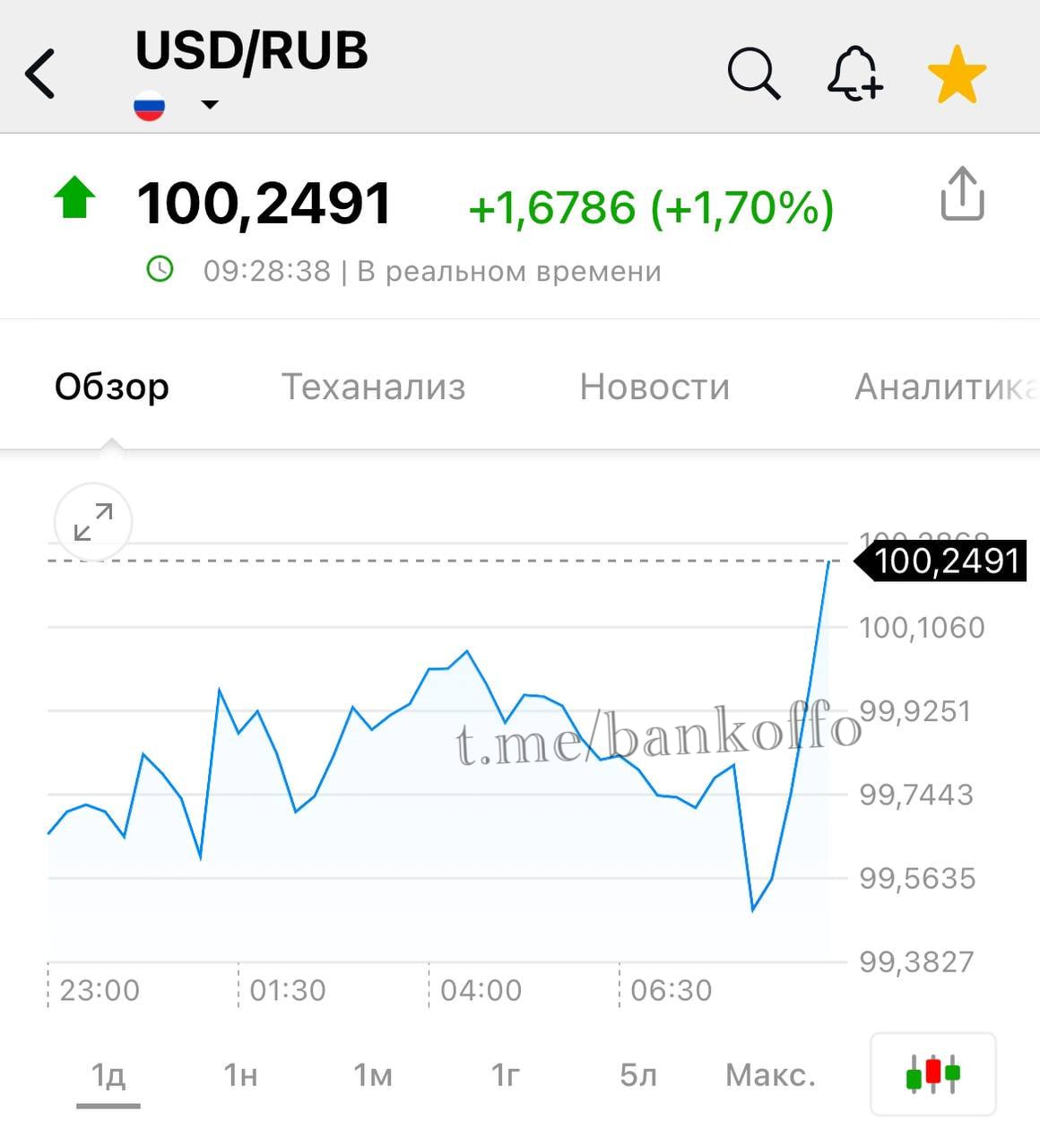 Доллар резко взлетел выше 100 рублей.