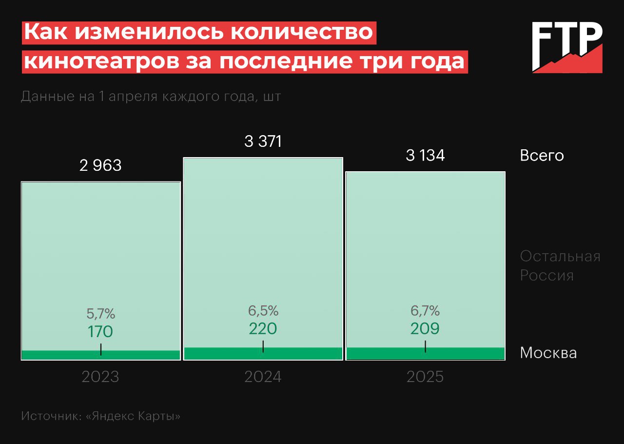 В России пропадают кинотеатры — к этому привёл рост издержек и отток аудитории из-за отсутствия крупных премьер и высокой стоимости билетов. Кинобизнес стал практически нерентабельным. Показ фильмов на большом экране проигрывает другим развлечениям, признают участники рынка.