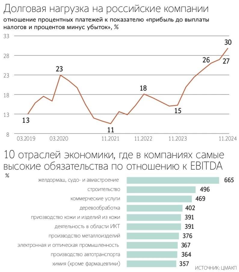 ЦМАКП выявил отрасли российской экономики, находящиеся в зоне финансового стресса: Финансово неустойчивые отрасли: угледобыча, нефтепереработка, автопром, производство одежды. Стагнирующие отрасли: добыча нефти и газа, металлургия, деревообработка, пищевая промышленность. Финансово устойчивые: розничная торговля, фармацевтика. Читать далее