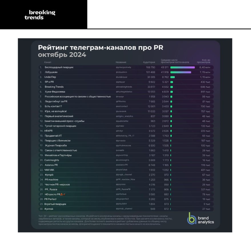 Пока Медиалогия сидит и молчит, ожидая свежей порции критики в свой адрес, Brand Analytics подсуетились и выпустили собственный рейтинг Telegram-каналов про пиар. Что важно: это реально рейтинг каналов про пиар.  Приятно, что наша работа также заметна, и Breaking Trends замкнул пятерку каналов про пиар.    Breaking Trends