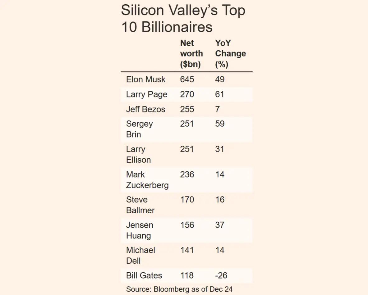 По оценке Bloomberg на момент закрытия торгов 24 декабря 2025 года десять руководителей ведущих технологических компаний владели 2 5 трлн в виде денежных средств акций и других активов Более 20 этой суммы принадлежат Илону Маску который возглавляет список с состоянием в 645 млрд Еще примерноо 20 принадлежит соучредителям Google Ларри Пейджу и Сергею Брину Еще 10 главе Amazon Джеффу Безосу На оставшиеся 16 человек приходится примерно 50 На фоне ИИ бума совокупное состояние десяти миллиардеров которые возглавляют ведущие технологические компании США увеличилось на 500 млрд за год Читайте Про tech и этих