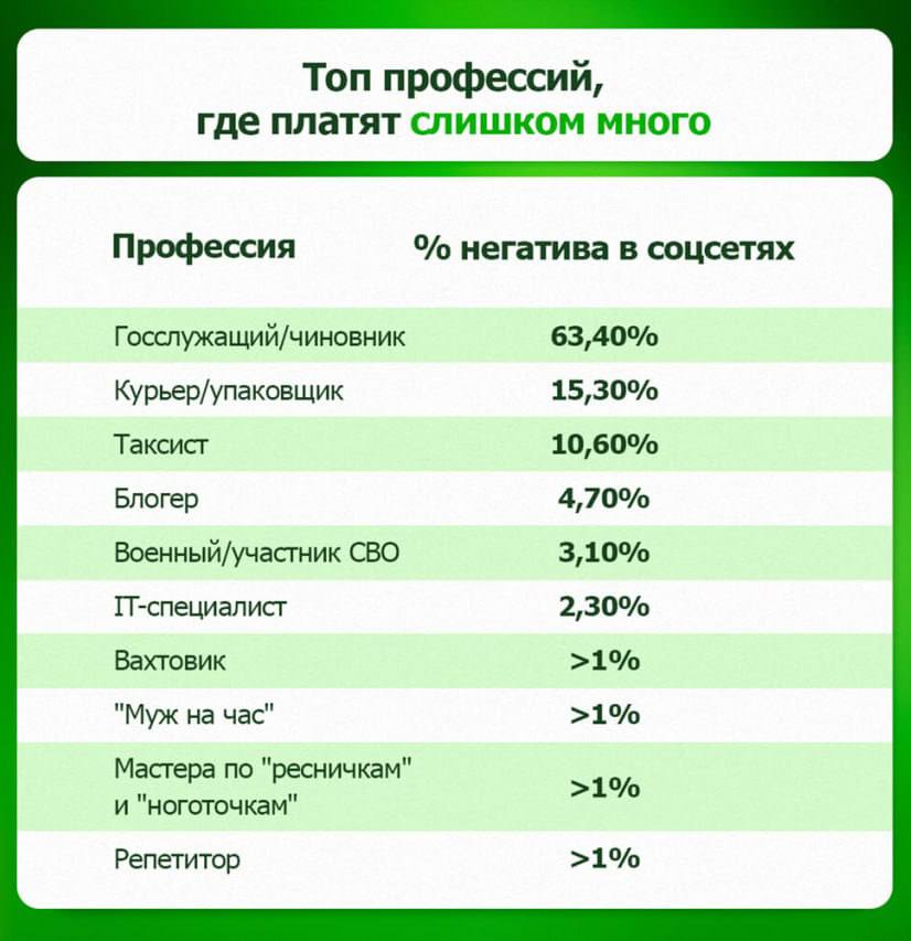 Россияне высказались о профессиях с чрезмерно высоким, по их мнению, уровнем оплаты. Первое место в этом списке заняли чиновники. Интересно, что на вторую и третью позиции попали курьеры, упаковщики и таксисты.