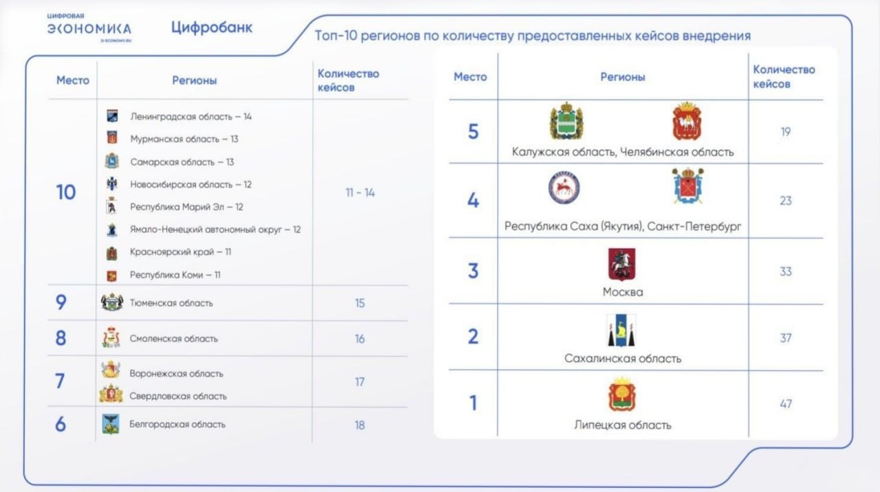 Платформа Цифробанк объединившая более 700 региональных проектов и 500 IT продуктов выявила лидеров цифровой трансформации Первое место заняла Липецкая область 47 кейсов чей арсенал включает сервисы видеоаналитики вызова врача платформу промышленного туризма и другие Топ 5 регионов лидеров дополняют Сахалинская область 37 кейсов Москва 33 Якутия и Петербург по 23 Калужская Челябинская области по 19 Платформа Цифробанк созданная АНО Цифровая экономика в 2018 году систематизирует и популяризирует лучшие российские практики в сфере цифровой трансформации