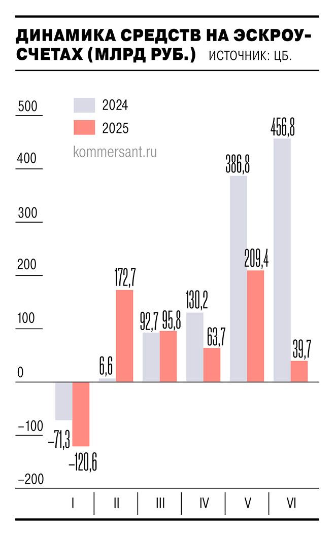 Прирост средств граждан на эскроу-счетах в I полугодии 2025 года упал более чем вдвое — до ₽460,7 млрд — Ъ  Читать далее