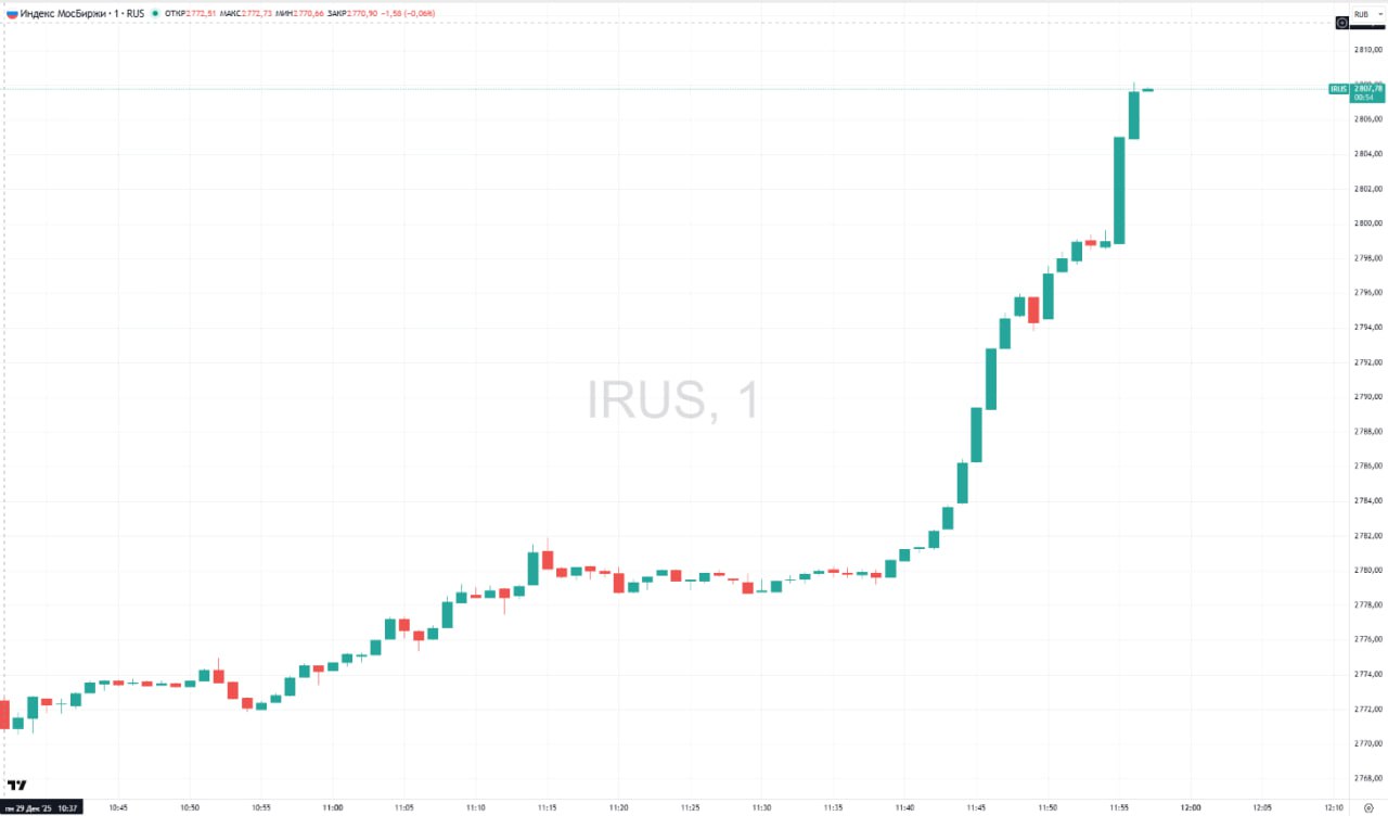 Индекс Мосбиржи впервые с 18 сентября превысил 2800 пунктов На 11 55 мск российский индикатор прибавлял 1 82 до 2805 пунктов Российский фондовый рынок готов к развитию роста и движению к декабрьским максимумам на фоне новостей о проведении телефонного разговора Трампа и Путина на выходных а также обнадеживающих итогах встречи американского президента с украинским которые все еще позволяют ожидать заключения мирного соглашения в ближайшем будущем Трамп и Зеленский намерены продолжить обсуждение путей выхода из конфликта уже в понедельник отметила аналитик ИК Велес Капитал Елена Кожухова Данные TradingView Подписаться на Сам ты инвестор