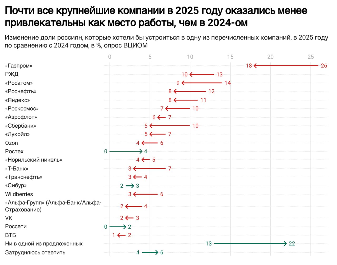 Россияне массово разочаровались в крупных работодателях показал опрос ВЦИОМ Каждый пятый россиян трудоспособного возраста 22 не хочет работать ни в одной из 20 крупнейших компаний страны В 2024 году таких было лишь 13 bankoffo