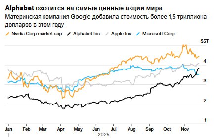 Акции Alphabet резко выросли на фоне успехов новой модели ИИ Gemini и растущего спроса на чипы ИИ увеличив стоимость компании почти на 1 трлн долларов с середины октября 35 Теперь Alphabet отстаёт от Nvidia на 590 млрд долларов при рыночной капитализации последней в 4 4 трлн долларов Bloomberg GOOGL jkinvest news jkinvest