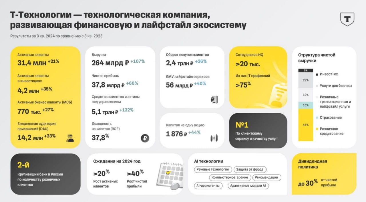 Т-Технологии отчитались за 3 квартал 2024 года. Выручка выросла более чем на 100% с учётом результатов Росбанка    Общая выручка группы составила 128 млрд рублей;   Чистая прибыль выросла на 60% до 37,8 млрд рублей;   Рентабельность капитала составила 37,8%.