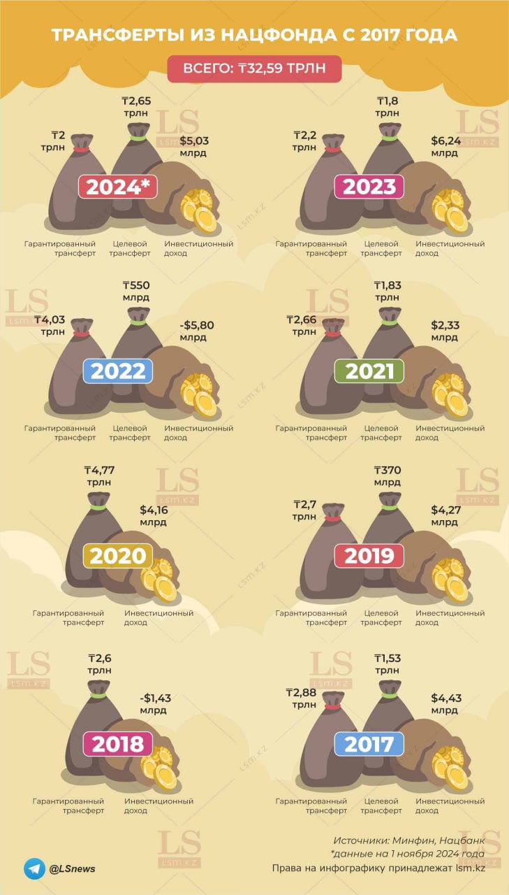 С 2017 года по 1 ноября 2024 года из Нацфонда в бюджет Казахстана изъяли 32,59 трлн тенге.  Наибольшую сумму выделили во время пандемии – почти 4,8 трлн тенге в 2020 году и 4,5 трлн тенге в 2021 году. Также существенный объем денег изъяли из Нацфонда в 2022 году.  В текущем году ситуация с изъятием денег продолжилась и достигла за 10 месяцев 4,65 трлн тенге.   Инвестиционный доход Нацфонда за более чем 7 лет он составил $19,22 млрд.  Ранее председатель Нацбанка Тимур Сулейменов обратил внимание на то, что баланс поступлений и изъятий из Нацфонда остается отрицательным. При этом единственным фактором, способствующим увеличению его средств, является инвестдоход. Также главный банкир высказал опасения, что такой объем денег в экономике повышает вероятность "голландской болезни".