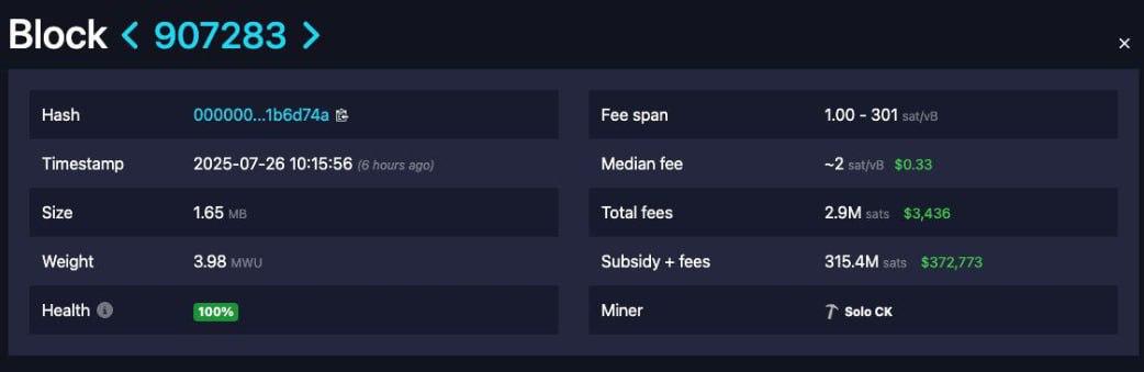 Соло-майнер добыл блок 907283 в сети Bitcoin и заработал 3.154 BTC $372 800 Bitcoin UA