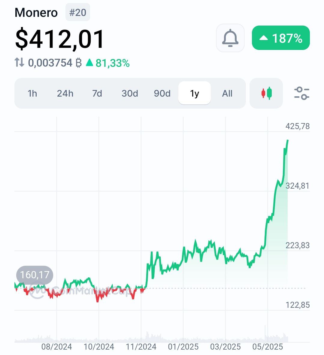 Цена Monero взлетела выше $410 — максимум с 2021 года. Рыночная капитализация анонимной криптовалюты превысила $7.6 млрд, благодаря чему Monero обошла TON и Litecoin, войдя в ТОП-20 криптоактивов. С начала 2025 года Monero подорожала более чем в два раза, а только за последний месяц — на 80%. Это произошло несмотря на делистинги с крупнейших бирж, включая Binance. PRO Крипту & Инвест --------------------------------- YouFast VPN™ Купить крипту AML бот