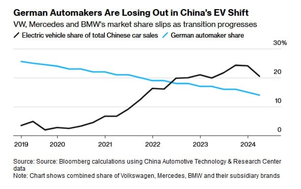VW, BMW и Mercedes оказались позади из-за китайских электромобилей. -[статья].      Отстав от технологических тенденций, немецкие автопроизводители пытаются восстановить свои позиции на самом большом и прибыльном рынке.  Bloomberg