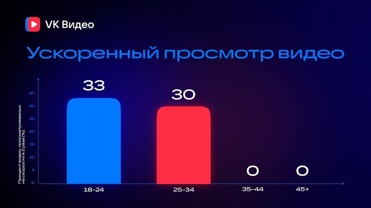 Официально: зумеры смотрят видео на двойной скорости, а бумеры любят смотреть длинные ролики, которые ставят на фон, выяснили аналитики VK Видео.  В процессе опроса вскрылся интересный факт: качество контента важно только для молодых зрителей, поколению Х и старше важна только скорость загрузки. И ещё — чем старше юзер, тем более продолжительный контент они готов смотреть  привет всем СДВГ-машинам . Зумеры, например, в среднем вывозят 5-минутные ролики, а миллениалы — получасовые.   Рассмешил момент, что каждый третий зумер смотрит видео на скорости 2Х. Для сравнения: люди старше 45 вообще не используют эту функцию. А вот фоновый просмотр видео показал обратный тренд  — он оказался популярным форматом у старшего поколения пользователей.   Исследователи не добавили главное: мемные ролики с котиками любят все