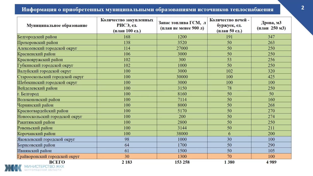 Более 2,1 тысячи генераторов и 1,3 тысячи печек-буржуек закупили в Белгородской области к предстоящей зиме.  Чтобы обеспечить людей теплом и светом в случае экстренной ситуации, муниципалитеты запасли 150 тысяч литров топлива к генераторам и 5 тысяч кубических метров дров.  В каждом селе назначат ответственного за обеспечение электроэнергией в случае ЧС. Генераторы смогут перемещать из других муниципалитетов при необходимости.