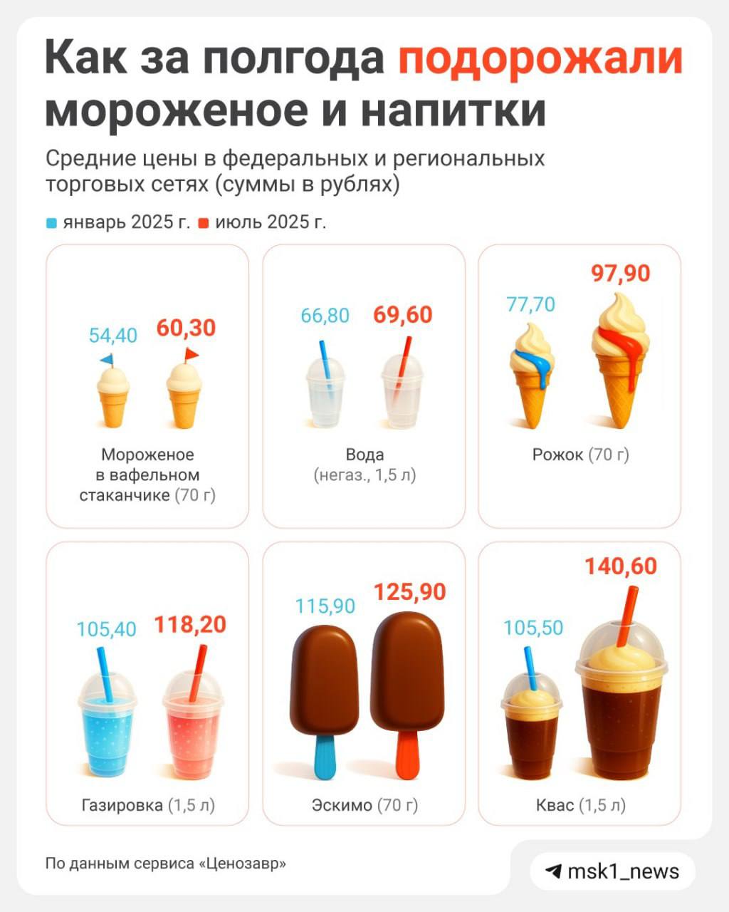 С начала года заметно выросли цены на популярные напитки и десерты: мороженое стало дороже на 11,1%, квас – на 33,3%, а лимонады – на 4,5%. Причины подорожания – комплексные: – увеличение стоимости сырья и упаковки, – рост расходов на логистику и производство, – введение нового ГОСТа на молоко, из-за которого переработчикам приходится закупать более дорогое сырье, – а также акцизы: с января за каждый литр кваса и газировки производители платят по 10 рублей.