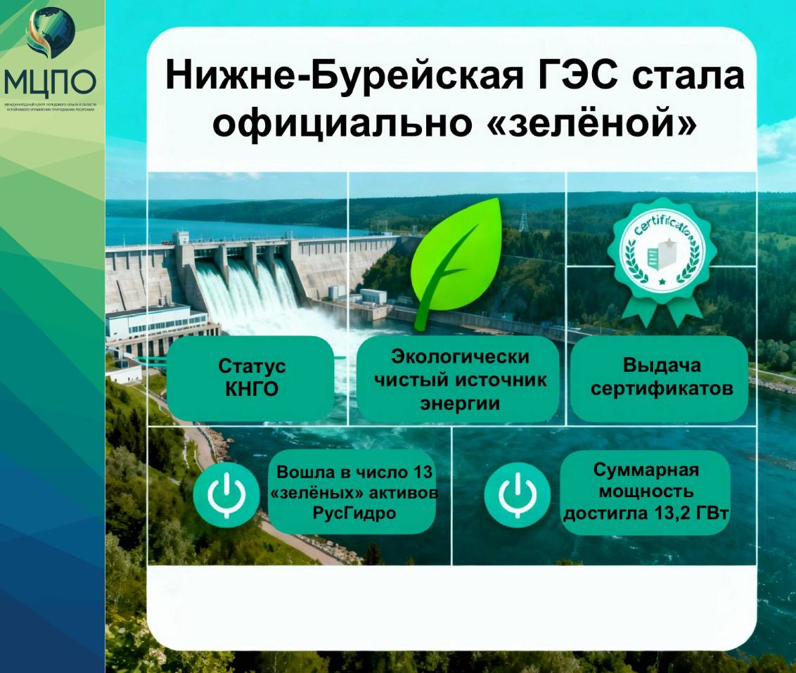 Нижне Бурейская ГЭС стала официально зелёной Нижне Бурейская ГЭС компании РусГидро получила статус квалифицированного низкоуглеродного генерирующего объекта КНГО Это значит что станция официально признана экологически чистым источником энергии работающим на основе возобновляемых ресурсов Экспертизу провёл Центр энергосертификации уполномоченный Правительством России Теперь ГЭС вошла в число 13 зелёных активов РусГидро суммарная мощность которых достигла 13 2 ГВт Благодаря этому статусу потребители могут приобретать сертификаты подтверждающие использование возобновляемой электроэнергии Это особенно важно для компаний которые переходят от ископаемого топлива к зелёному энергопотреблению и стремятся снижать углеродный след   Эксперты МЦПО подобные проекты это шаг в направлении где возобновляемая энергия становится стандартом а экологическая ответственность естественной частью бизнес стратегии и частью создания комфортных условий для общества   МЦПО ГЭС зелёнаяэнергия ВИЭ устойчивоеразвитие экология