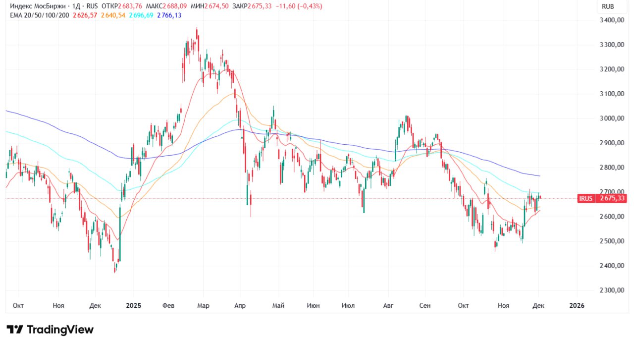 В инвестбанке Синара оценили потенциал роста индекса Мосбиржи на 60 в 2026 м Следующий год может стать для рынка акций одним из лучших по аналогии с 2009 м когда рынки восстанавливались Большинство экспертов ждут эйфорию и рост до 20 В то же время при ряде обстоятельств экономисты не исключают резкое падение до 2000 пунктов jkinvest news jkinvest