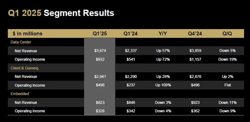 AMD сообщила о росте выручки на 36 %, но предупредила о потере $1,5 млрд Компания отчиталась о росте выручки на 36 % до $7,4 млрд в первом квартале 2025 года благодаря высоким продажам процессоров Ryzen, EPYC и ускорителей Instinct При этом компания признала, что новые экспортные ограничения США обойдутся ей в $1,5 млрд недополученной выручки по итогам года Следи за новостями VA-PC Наш менеджер для связи