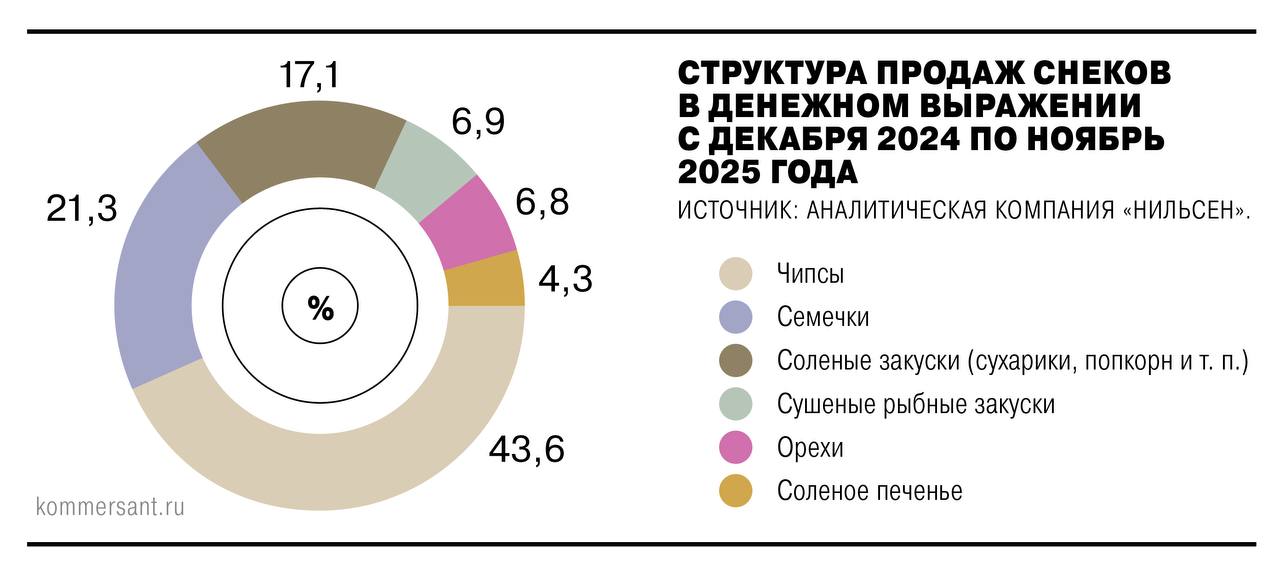 В России падают розничные продажи сушеных рыбных закусок категория снеков в целом сейчас стагнирует после бурного роста годом ранее Эксперты связывают снижение спроса с подорожанием такой продукции из за нехватки сырья а также падением популярности пива среди российских потребителей Только в третьем квартале его продажи сократились почти на 17 Ъузнал