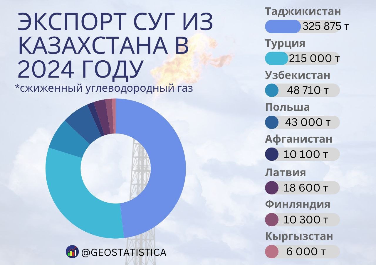 Казахстан в 2024 году поставил на экспорт 681 095 тонн сжиженного углеродного газа. При этом эксперт снизился на 15%. Причиной сокращения объемов экспорта стал рост внутреннего потребления, поскольку сжиженный углеводородный газ востребован в качестве автомобильного топлива и сырья для газохимической промышленности.