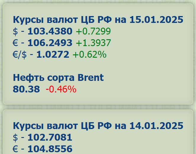 #Курсы_валют  на 15 января  « В Госдуме хотят распределить между россиянами доходы от ресурсов... »  / $ = 103,44 € = 106,25 Нефть  Brent  ~ 80,35 /