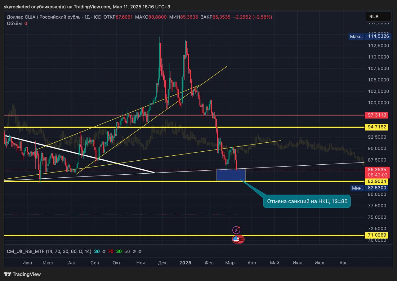 Доллар вошел в зону сильной поддержки! Не прозевайте!   Для рубля реализовался самый положительный сценарий - ключевая ставка не растет, а санкции вот-вот отменят ожидания! .   По теханализу мы подошли к сильной поддержке на 82 рублях, где будет финальный заход вниз перед следующим ростом.  Курс доллара никогда не был абсолютно стабильным, но всегда растет на промежутке 3-4 года, а если закупаться на просадках, то в целом курс доллара не так важен. Именно для этого нужна финансовая подушка!  Для чего покупать доллары?  - путешествия - запас в долларах - USDT для покупки криптовалют - покупки за рубежом я покупаю вещи и автомобили только за доллары    Также сейчас удачно сложились факторы по бюджету:  1  Впереди налоговый период 2  Импорт вырос за январь на +6,6%, также как и эскпорт 3  ЦБ планирует снизить ставку в отсутствии роста цен  Ну и последнее, доллар падает ко всем валютам из-за тарифов Трампа. Индекс DXY летит вниз, так что крепчают все валюты.  Я продолжаю по своей стратегии закупать доллары ниже 90 рублей. Думаю, все-таки увидим выше 100 рублей к концу 2025!  Всем крепкого рубля в кармане!
