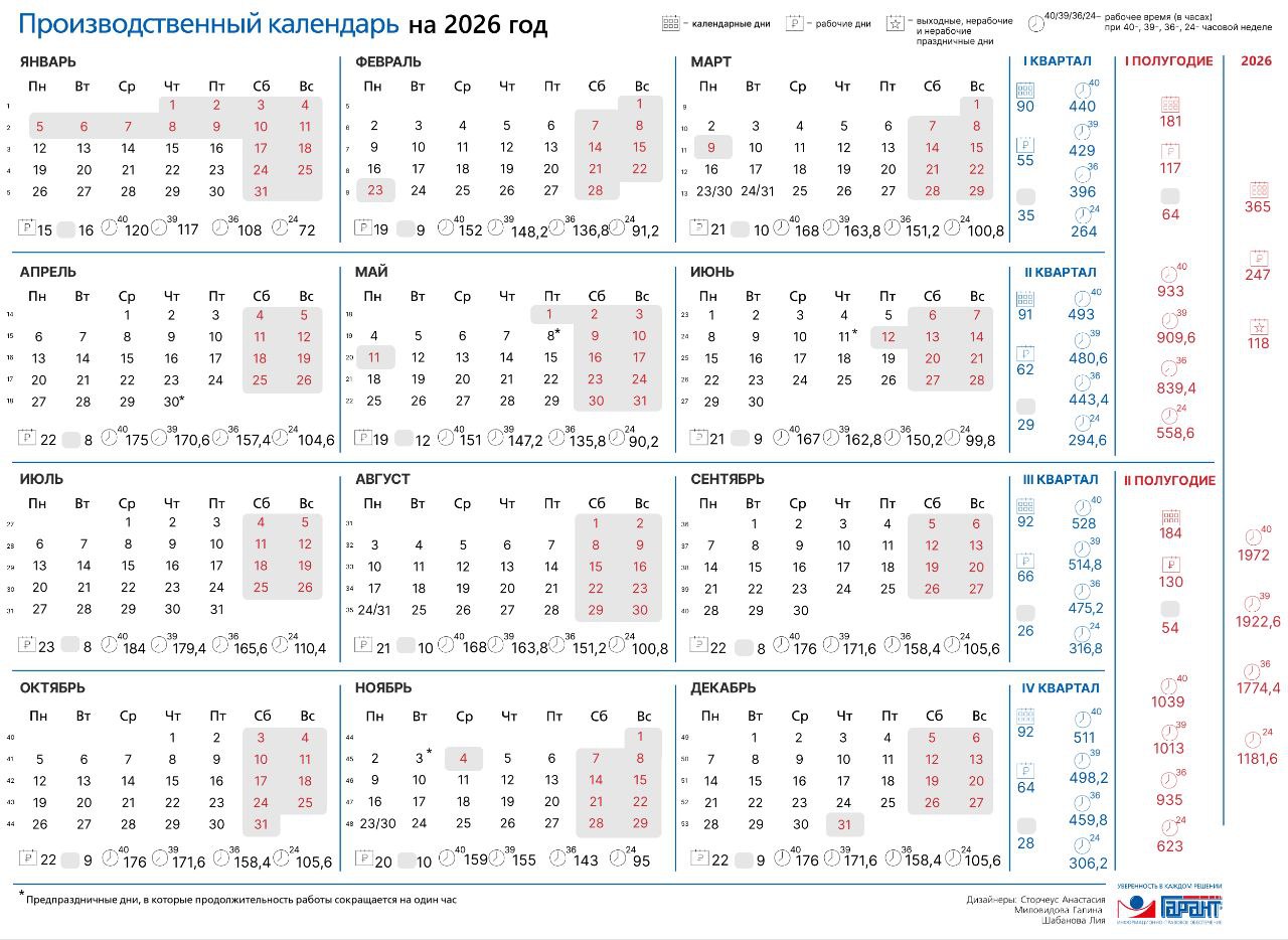 В 2026 году в России предусмотрено семь сокращённых рабочих недель 21 23 февраля рабочие дни с 24 по 27 февраля 10 13 марта 27 30 апреля 12 15 мая и 8 11 июня Кроме того 4 ноября и 31 декабря объявлены нерабочими днями из за чего рабочая неделя в ноябре составит четыре дня а в последнюю неделю декабря три дня Деньги в эфире