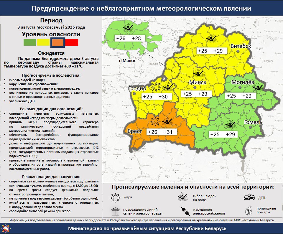Оранжевый уровень опасности из-за жары объявлен в Беларуси на 3 августа Температура воздуха ночью составит +11 до 17°C, а днем — от +25 до 31 °C.