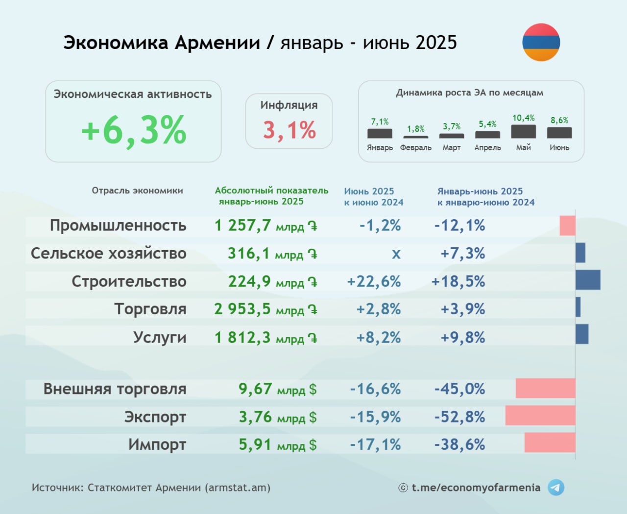 Рост индекса экономической активности в Армении за первое полугодие 2025 года составил 6,3% Основным драйверов роста выступает сфера услуг, а промышленность и внешняя торговля ожидаемо продолжают путь падения вследствие окончательного свёртывания механизма реэкспорта российских драгоценных металлов и камней через Армению.