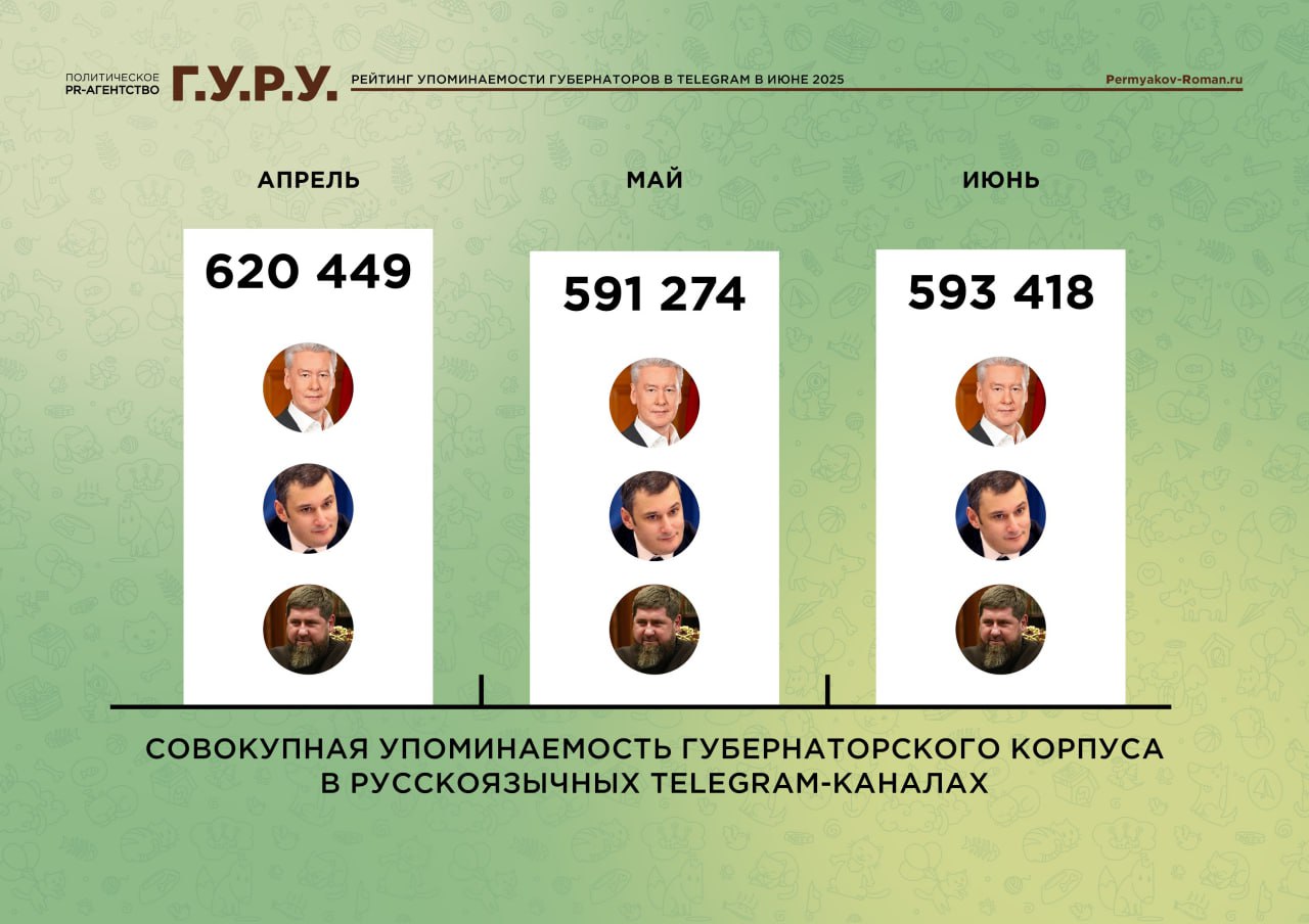 "Индекс Telegram": На фоне традиционного для летнего периода времени оттока активных пользователей из интернета и мессенджеров, а также ограничений мобильного интернета, общее количество упоминаний губернаторов в Telegram вопреки этим трендам только выросло по сравнению с показателями мая. Это наглядно демонстрирует, что главы регионов и в целом региональная повестка удостаиваются особого внимания медиа в этот период.