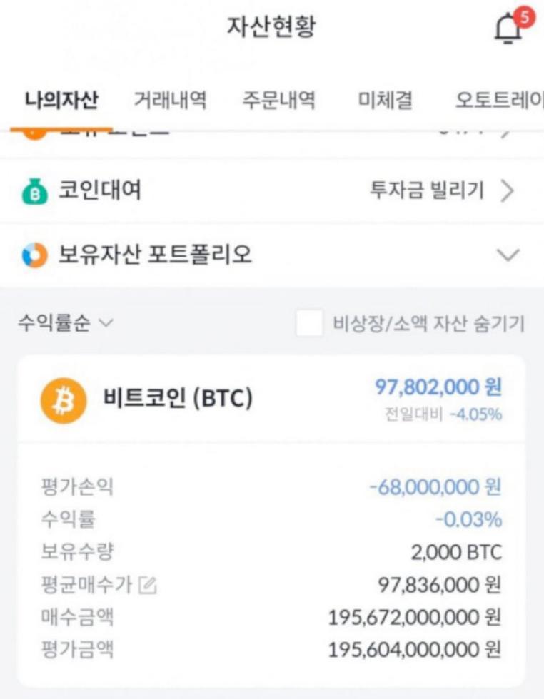Криптоплатформа Bithumb случайно раздала участникам акции 2 тыс биткоинов 10 5 млрд вместо 2000 вон 105 Платформа запустила наборы Random Box где могло выпасть от 2 тыс до 50 тыс вон Однако кто то из сотрудников случайно указал валюту BTC 700 купивших бокс получили по 2 тыс биткоинов на кошельки Пользователи смогли вывести 3 млрд вон 160 млн а цена биткоина на Bithumb упала на 10 ниже глобальной investingcorp