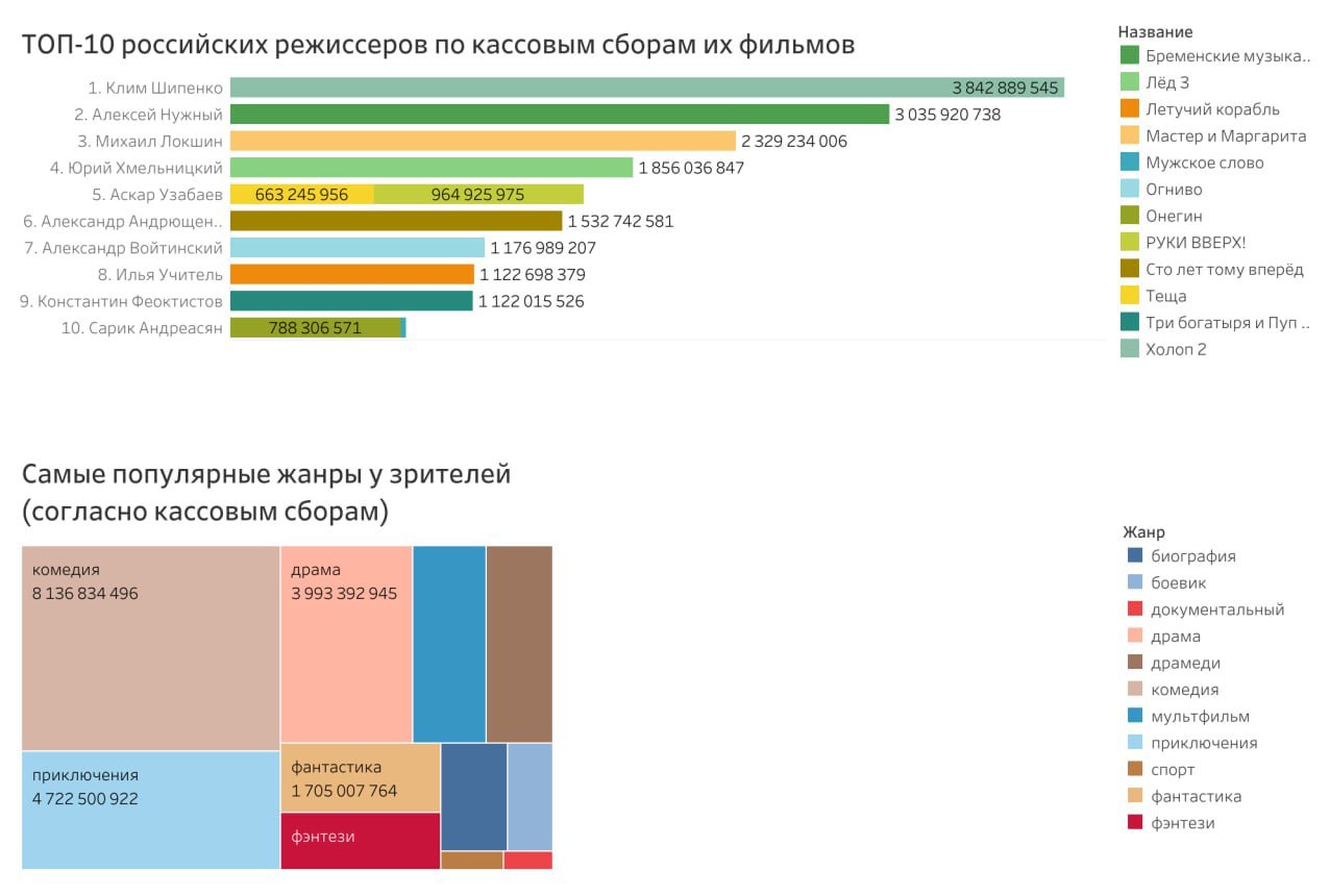 Клим Шипенко — самый кассовый российский режиссер 2024 года.  Такую статистику собрали Кино-Театр.Ру и Inc Russia. Исследовался период со 2 ноября 2023 года по 31 октября 2024 года.  По итогам аналитики получился следующий рейтинг:   Клим Шипенко — 3,8 млрд рублей  «Холоп 2»   Алексей Нужный — 3 млрд рублей  «Бременские музыканты»   Михаил Локшин — 2,3 млрд рублей  «Мастер и Маргарита»   Юрий Хмельницкий — 1,8 млрд рублей  «Лед 3»   Аскар Узабаев — 1,6 млрд рублей  «Теща», «Руки вверх!»   Сарик Андреасян замыкает топ-10 — его «Онегин» и «Мужское слово» собрали 0,8 млрд рублей. Однако в рейтинге не учитывались проекты, в которых Андреасян выступал продюсером — например, фильмы франшизы «Манюня».    «Кинопоиск   Индустрия»